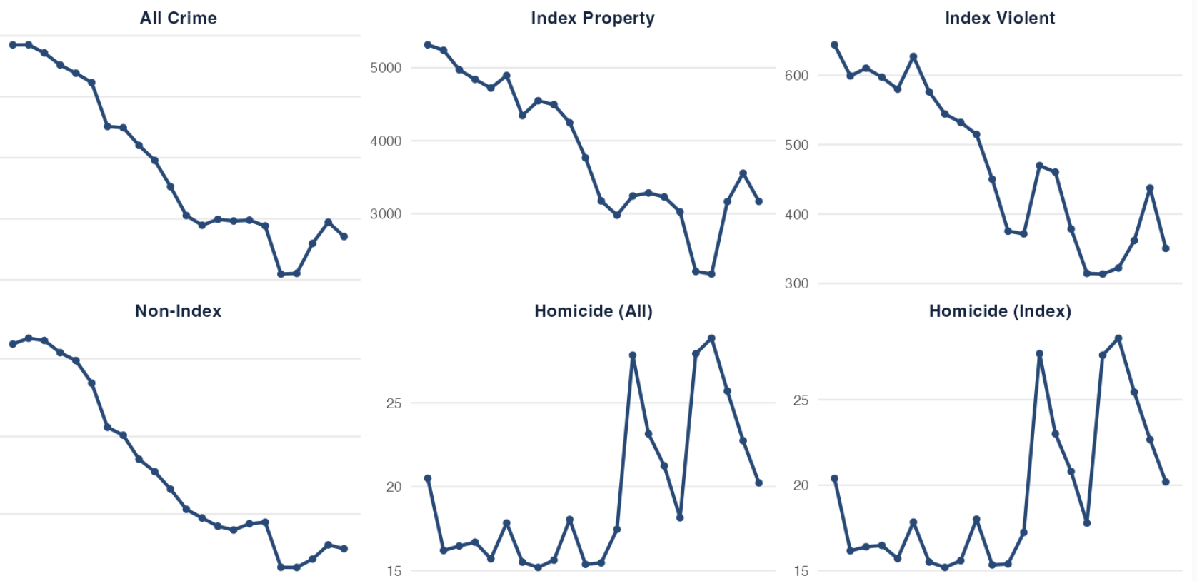 Chicago Crime Rate Regression